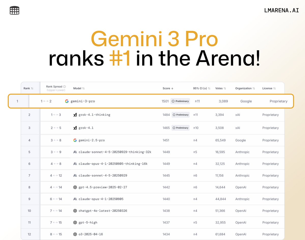 arena's tweet image. 🚨BREAKING: @GoogleDeepMind’s Gemini-3-Pro is now #1 across all major Arena leaderboards

🥇#1 in Text, Vision, and WebDev - surpassing Grok-4.1, Claude-4.5, and GPT-5
🥇#1 in Coding, Math, Creative Writing, Long Queries, and nearly all occupational leaderboards.

Massive gains…