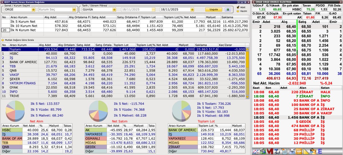 borsaburadanet's tweet image. Gün sonu hisse derinik AKD #snica #orge #sernt #yigit