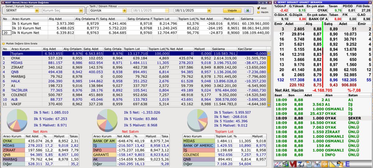 borsaburadanet's tweet image. Gün sonu hisse derinik AKD #snica #orge #sernt #yigit