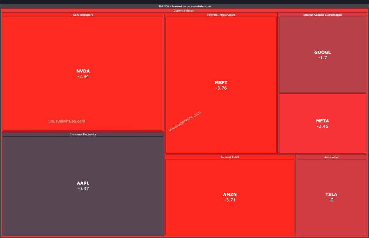 unusual_whales's tweet image. A red day for the Magnificent 7.