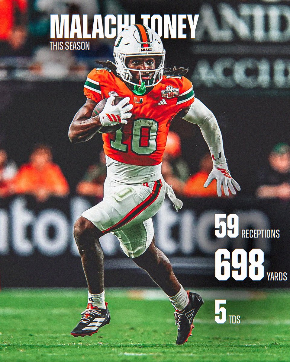 TheUCReport's tweet image. Malachi Toney has left no doubt he belongs at No. 1 on our top 20 freshmen in college football ranking for ESPN 🏆 @MALACHITONEY2 

The Miami wideout has had outstanding production, emerging as one of the best young playmakers in CFB.

Full rankings: espn.com/college-footba…