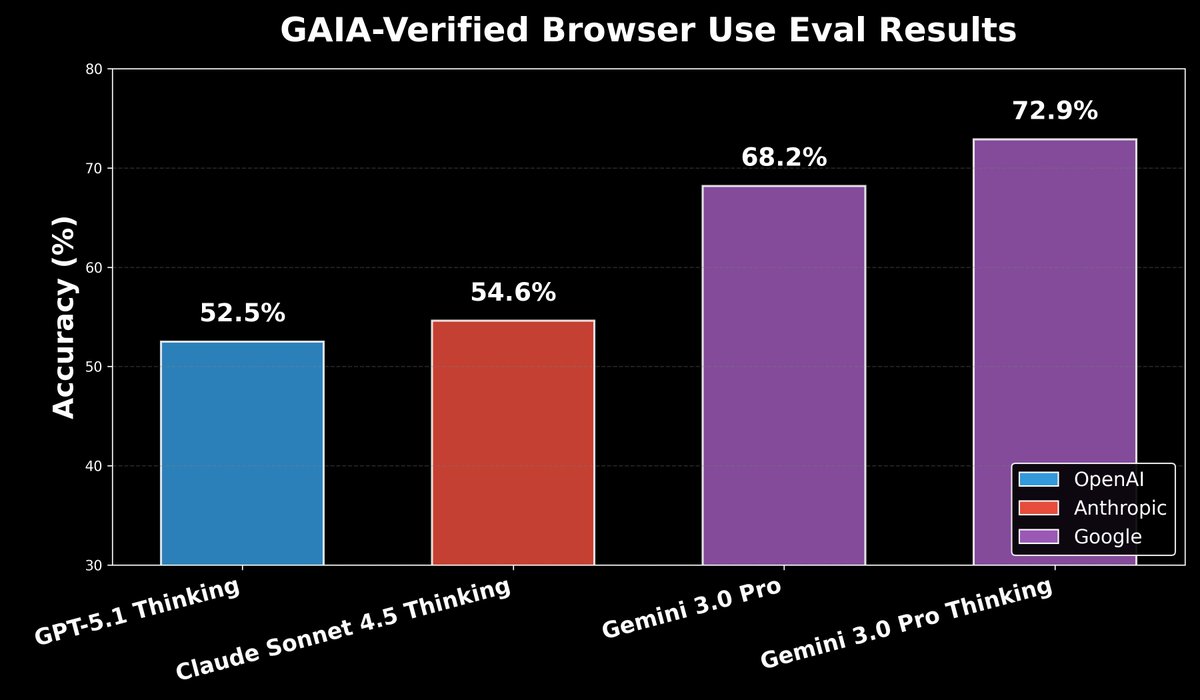 browser_use's tweet image. Gemini 3.0 is the new best Browser Use model 🚀