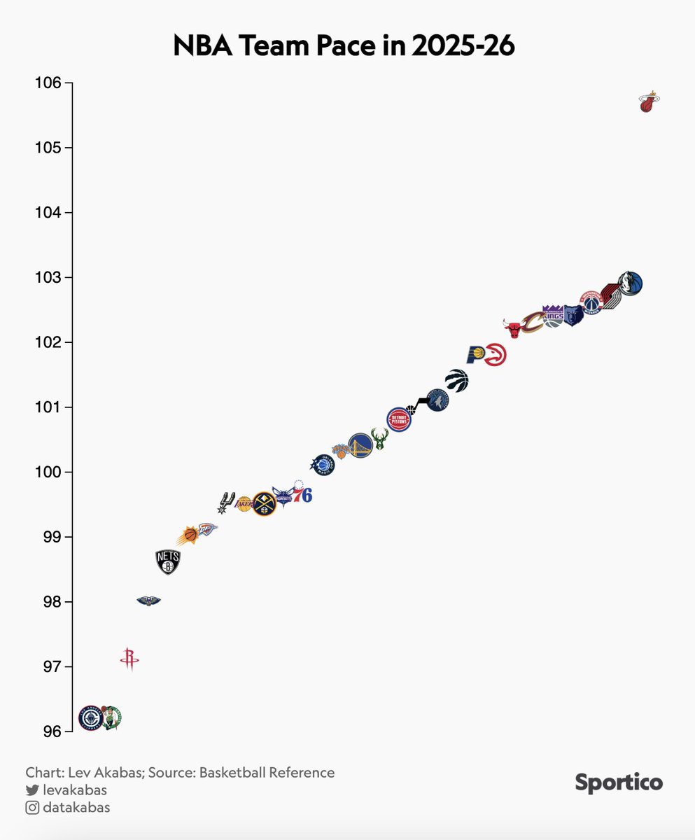 LevAkabas's tweet image. The Miami Heat are playing at an insanely fast pace this season

At 106 possessions per 48 minutes, they are currently the fastest-paced NBA team since the 1991-92 season