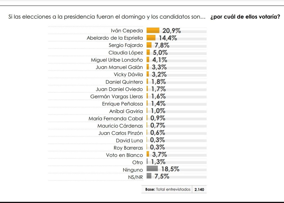 Pero, ¿cómo así que <a href="/IvanCepedaCast/">Iván Cepeda Castro</a> está liderando la encuesta si <a href="/ABDELAESPRIELLA/">Abelardo De La Espriella</a> llenó el Movistar Arena y tiene más de 4 millones de firmas? 😂