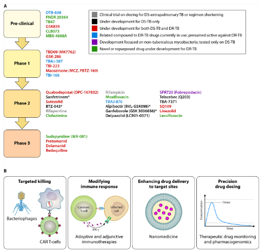 ASMicrobiology's tweet photo. In #ClinMicroRev: a review of the global epidemiology of drug-resistant tuberculosis (DR-TB), the strategic context of its transmissibility, prevention, diagnosis and treatment, plus an analysis quantifying the global post DR-TB disease health burden. https://t.co/J0EXn85WmX https://t.co/nOGmDXSSDW