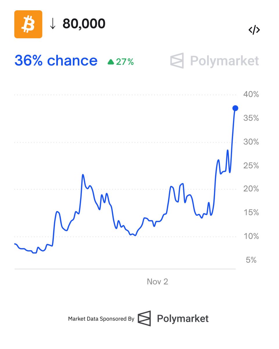 BitcoinMagazine's tweet photo. JUST IN: There's now a 36% chance of #Bitcoin falling below $80,000, according to Polymarket 👀 

HODL! ✊ https://t.co/e9cJTQBFuc