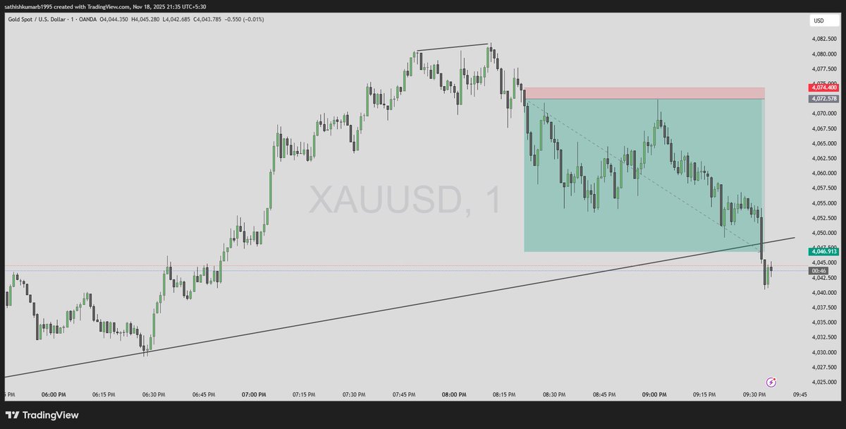 SathishKum95553's tweet image. 1Min Scalping
Target Hit 😉

#Xauusdgold #Scalping