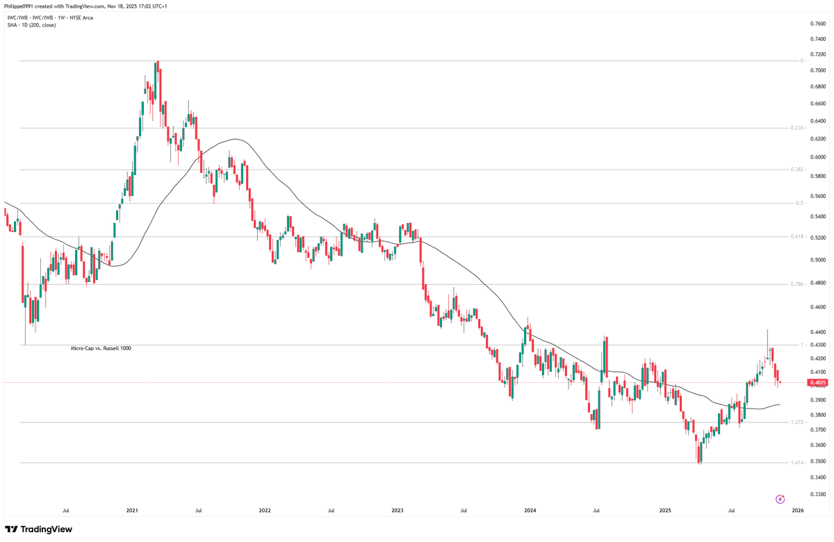 PhilTrading22's tweet photo. Micro-caps vs large-caps are basing after catching support right on the 2020–21 bull-run 1.414 Fib extension — with the 200-day moving average starting to turn up. https://t.co/VPXu9qdDW0