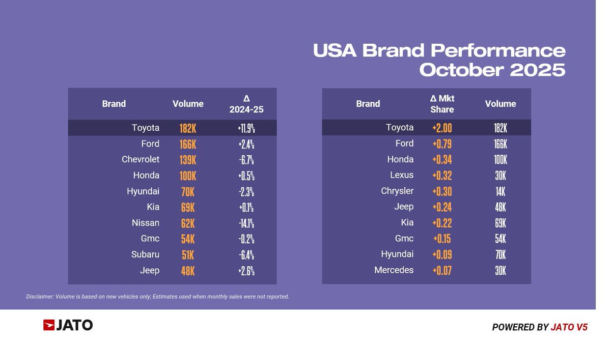 JATODynamics_NA's tweet image. In October 2025, @Toyota was the best-selling brand in the U.S. market, with an increase of 11.9% year-over-year. They also gained the most market share, up +2.00 percentage points when compared to October 2024. #USA #Sales #JATOV5 #Automotive #JATO #Toyota