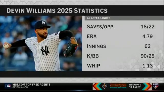 The Red Sox, Dodgers, Reds, Tigers and Giants are among teams reportedly showing interest in free agent reliever Devin Williams.

@jonmorosi | #MLBNHotStove 