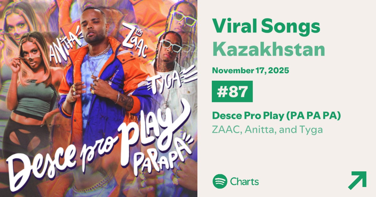 🇰🇿 Spotify Kazakhstan (Daily Viral Songs):

#87. “Desce pro Play” (<a href="/zaacoficial/">ZAAC 🎤</a>, <a href="/Anitta/">Anitta</a> &amp; <a href="/Tyga/">T-Raww</a>) [NEW]