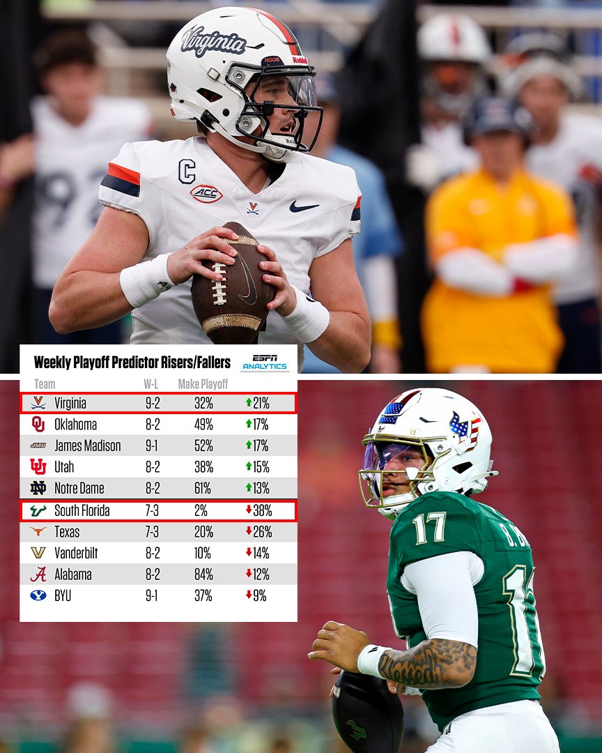 Virginia had the biggest jump in chance to make the playoff in Week 12 after winning and put itself into a prime position to reach the ACC championship game 👏 
 
South Florida saw its chance plunge from 42% to 2% after picking up its second conference loss.