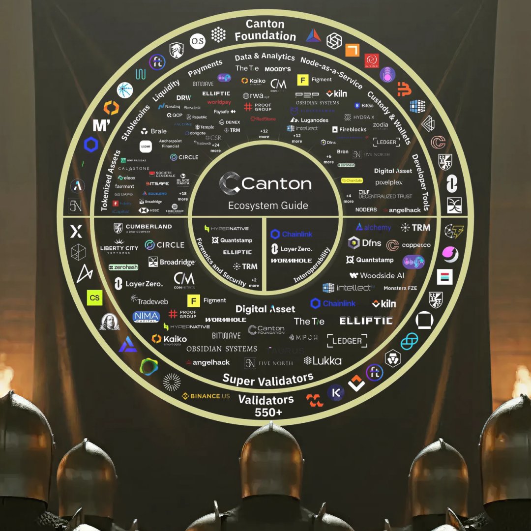 cantoncavalry's tweet image. Have you ever seen a formation like this?😳😳

Hundreds of institutions.
Thousands of nodes.
RWAs, custody, payments, infra, dev tools ect.

All marching on one chain!!!