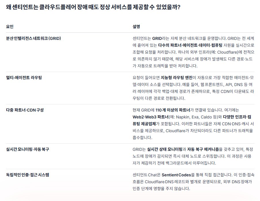 BIGSUH_ETH's tweet image. 오늘 대부분이 멈췄는데 , 어떻게
Sentient Chat 은 사용 할 수 있었을까?

오늘 인터넷 서비스들이 줄줄이 멈추는 모습을 많은 분들이 보셨을 겁니다.
X, ChatGPT, Spotify가 동시에 접속 불가 상태가 된 이유는
DNS와 CDN을 맡고 있는 클라우드플레어가 흔들렸기 때문입니다.
@SentientAGI…