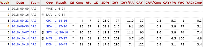 You forgot Josh Rosen. Here's his first five games.
