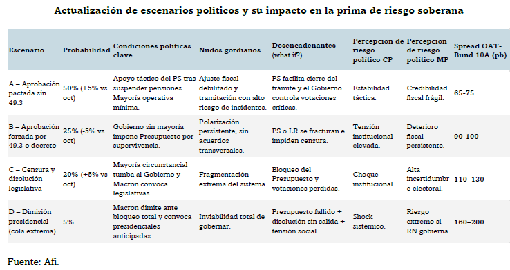 La suspensión temporal de la reforma de #pensiones constituye el primer gesto tangible del gobierno de #Lecornu para ganar estabilidad parlamentaria. Sin embargo, tiene un coste fiscal significativo en forma de mayor déficit a medio plazo, si no se aplican medidas compensatorias.