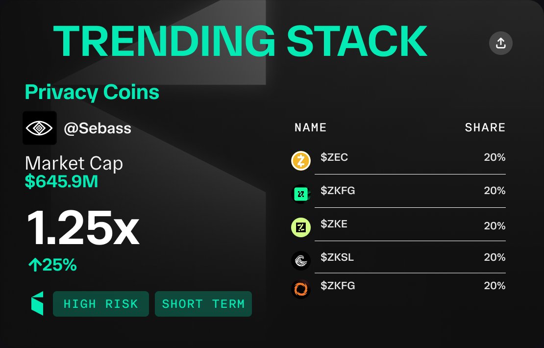 IndexifyApp's tweet image. Trending Stack → “Privacy Coins” by Sebass 💼

Privacy meta has been strong, and it seems one of our users is banking on the continuation 

The stack is already up 25% since inception yesterday, Does the privacy trend continue?

Shown for visibility - Indexify does not endorse…