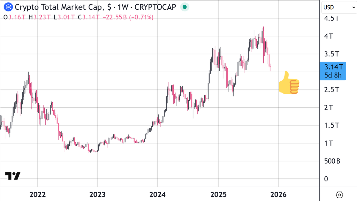 going to update this a bit earlier than the usual quarter/half year updates because we dropped to 3t very fast and the hoes are scared

gana put a thumbs up at very obvious level, and few thing cat strong believes:

- there is no 4 year cycle
- you must be long most of the time