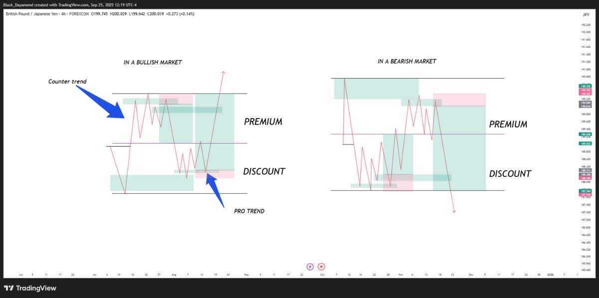 Understand this and you’ll avoid at least 50% of your unnecessary losses. 

Your friends even your enemies deserves to see this.