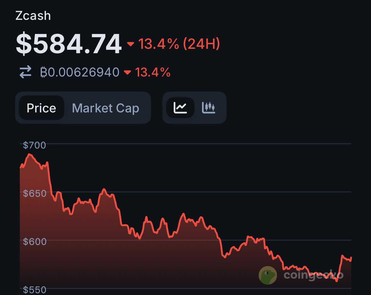 You really just need to follow the right people and pull value out of every damn post they make.
Erik is one of them.
Zcash already did a 5× from his call… and it still looks like it has room, even with this pullback.
This market might be ugly, but the signals are always there.