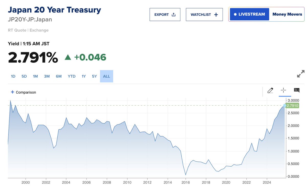 Barchart's tweet image. JUST IN 🚨: Japan&apos;s 20-Year Bond Yield soars to 2.79%, the highest level since 1999 🤯