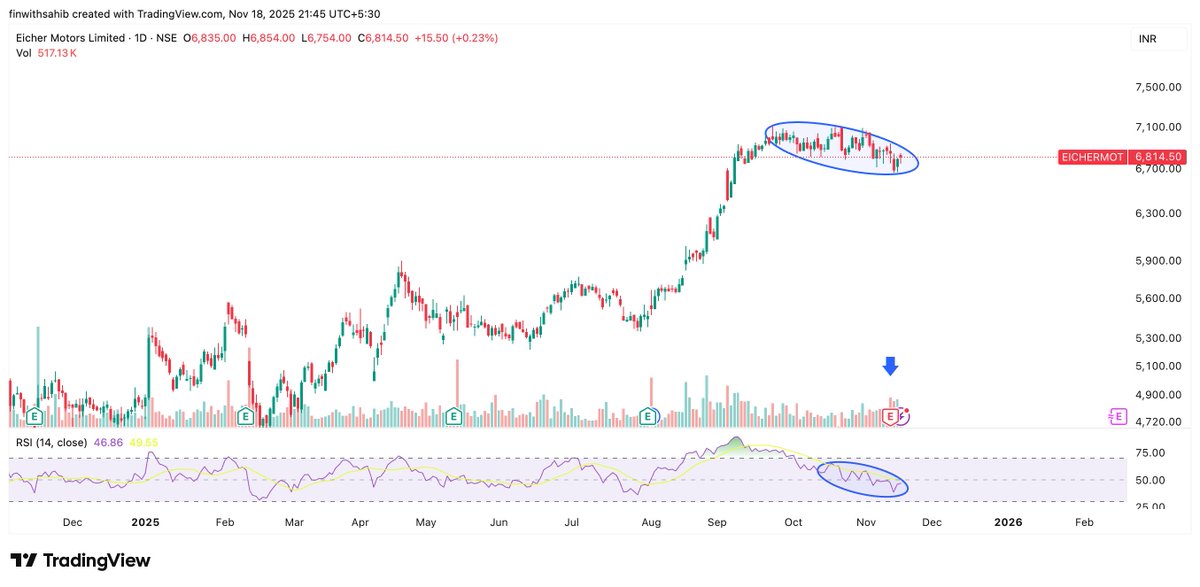 FinWithSahib's tweet image. 2. #eichermot - 6814

👉🏻 Nicely consolidating

👉🏻 Taking support at 50 EMA

👉🏻 RSI Cooled off

👉🏻 Volume buildup is pretty good.

👉🏻 Looks like new high coming