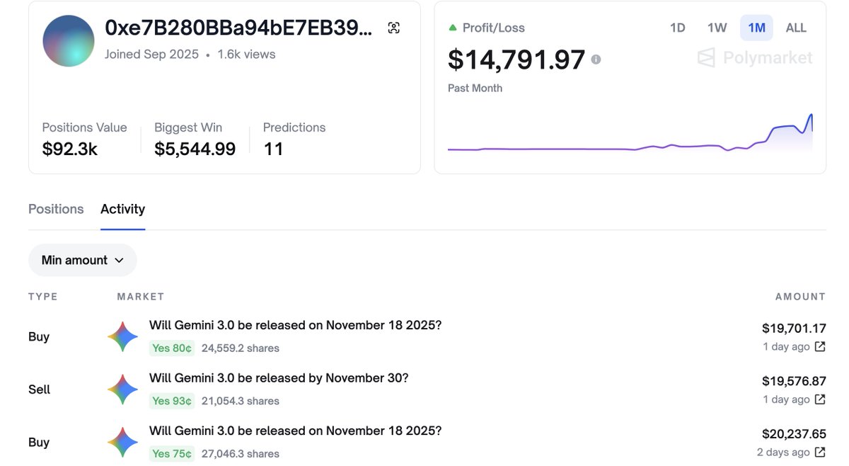 Rumoured Insider Bets on Polymarket Google Gemini Release

trustnodes.com/2025/11/18/rum…