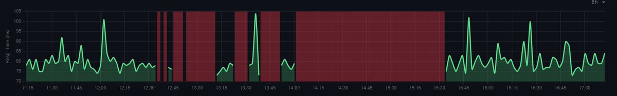 Ich glaub #Cloudflare hatte da ein paar Problemchen ...
DNS war es schon mal nicht, weil nur die Webseite gelitten hat, der Rest wie z.B. die Pi-Holes, Captive-Portal, TeamSpeak, ... waren immer erreichbar.