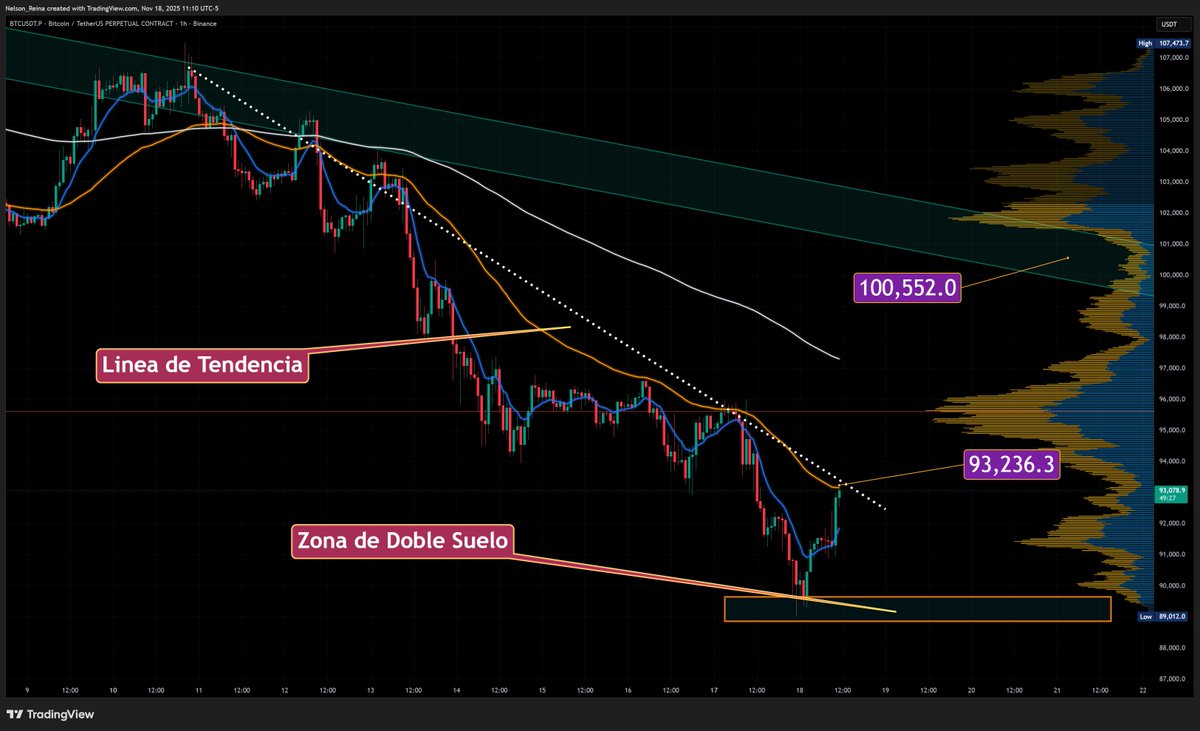 BTC 1H
🔸 Rompemos fuerte 93k ⇒ Objetivo de Trivergencias ~100k
🔸 Rechazo en 93k ⇒ Objetivo Zona doble Suelo
🧡 Tu apoyo, mis análisis
