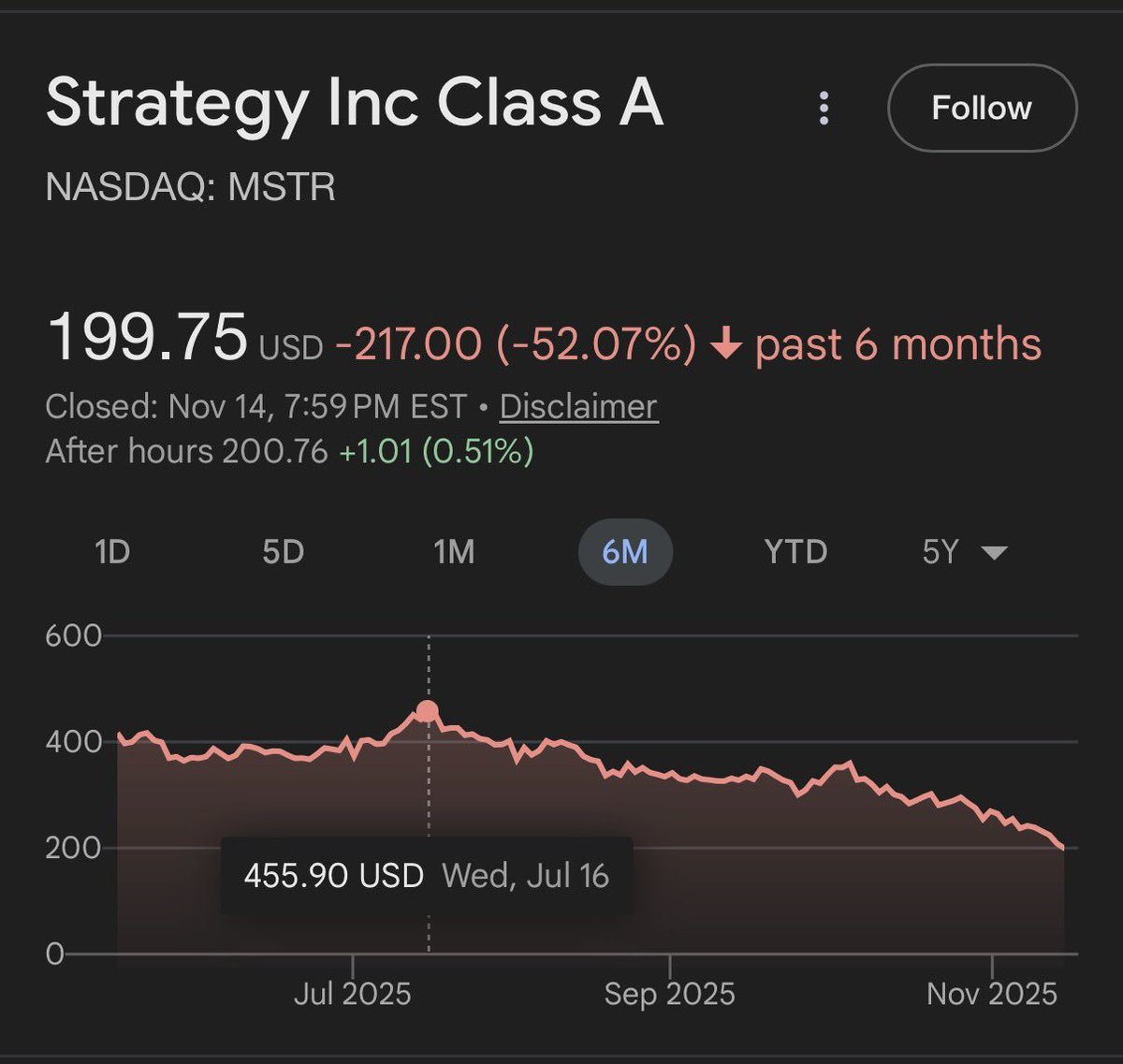 Imagine If we all SHORT #MSTR &amp; this Guy <a href="/saylor/">Michael Saylor</a> has to sell his BTC to Stay afloat? He Buys more BTC By ISSUING more Stocks and Debt. How Is this a Good Strategy <a href="/MicroStrategy/">Strategy</a>. What If No One Buys After You Except for <a href="/nayibbukele/">Nayib Bukele</a> You Need Retail Investors To Bail You Out. #BTC
