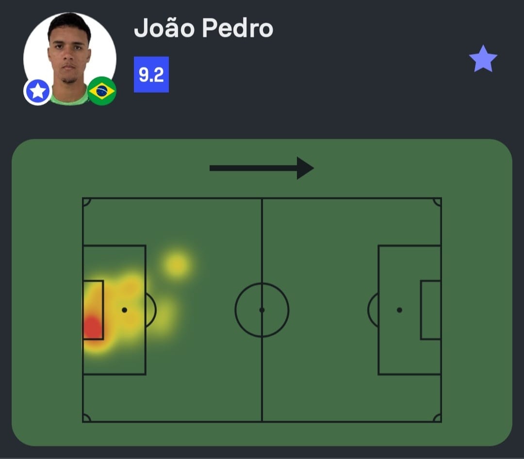 SofascoreBR's tweet photo. #CopaDoMundoSub17 🌎
João Pedro foi o Destaque Sofascore de Brasil (4) 1-1 (3) França!
🚫 1 gol sofrido
👐 3 defesas
🙌 3 defesas em finalizações na área (!)
📊 75% bolas defendidas (!)
🙏 3 pênaltis defendidos (2 em disputa!)
💯 Nota Sofascore 9.2 https://t.co/kpil8Dryzs
