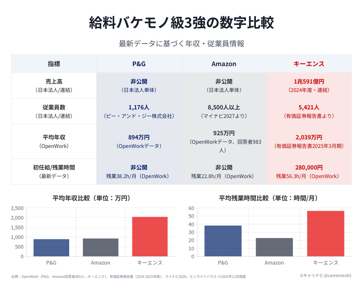 careernavi01's tweet photo. 【P&amp;G vs Amazon vs キーエンス】
“給料バケモノ級”三強のリアルを1分で👇

外資のP&amp;G、テックのAmazon、日本最強年収のキーエンス。ブランド力、働き方、報酬…どこを重視するかで“正解”は真逆。
キーエンスはまじで20代で家立ちます。
#企業研究 #27卒 #就活 #外資系 https://t.co/F9kg9A6YmR
