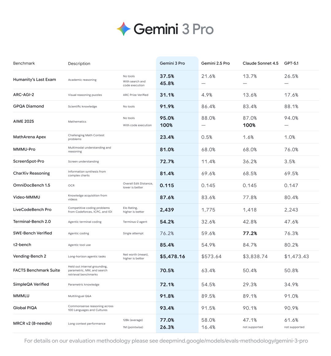 jaseempaloth's tweet image. Gemini 3 is live, and its benchmark shows it performs well across reasoning, math, science, and multimodal tasks. I’m gonna test it