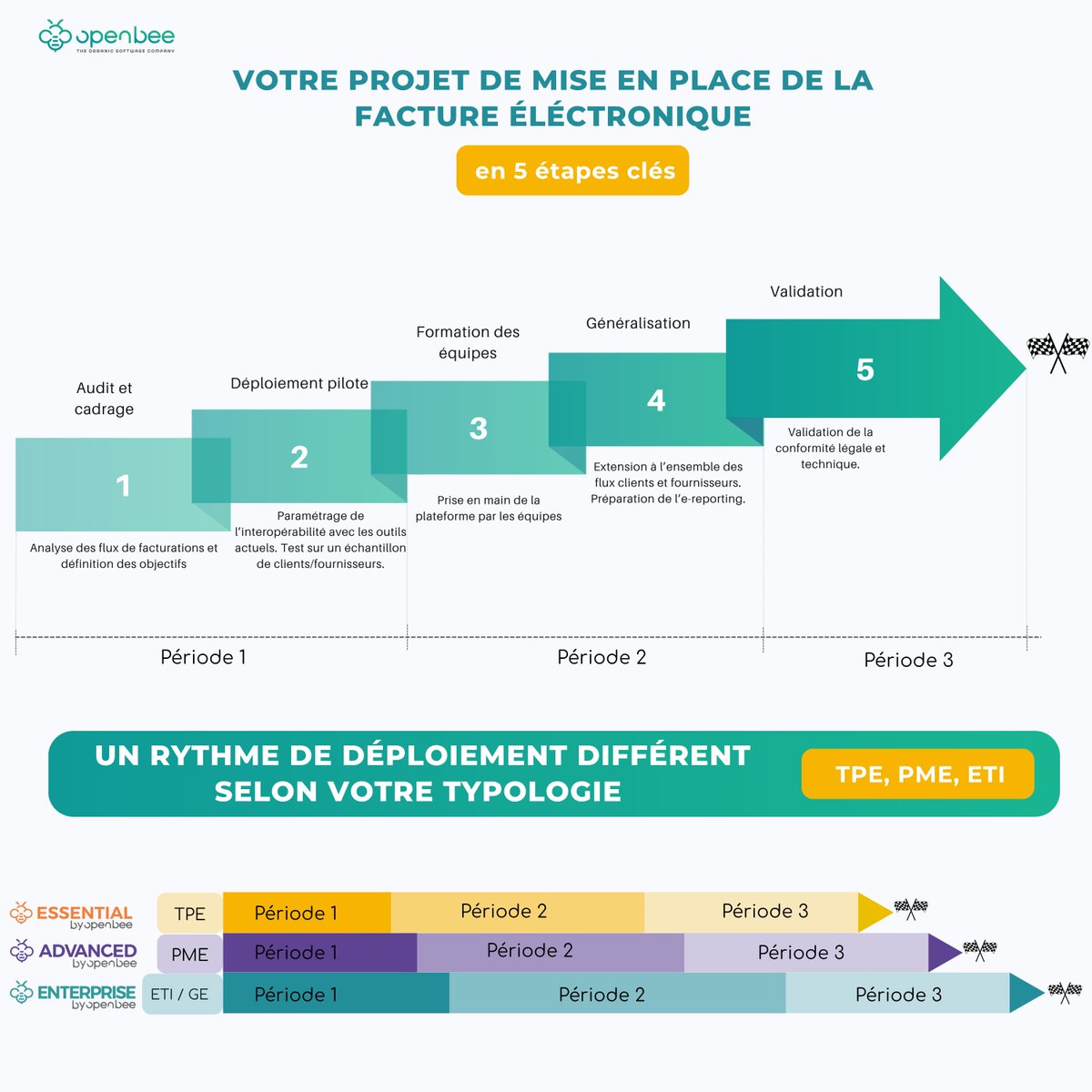 open_bee's tweet image. [L&apos;indispensable à lire 🤓] Mise en place de la facture électronique en 5 étapes clés : openbee.com/articles/diagn…
#logiciel #facturation #GED #PDP