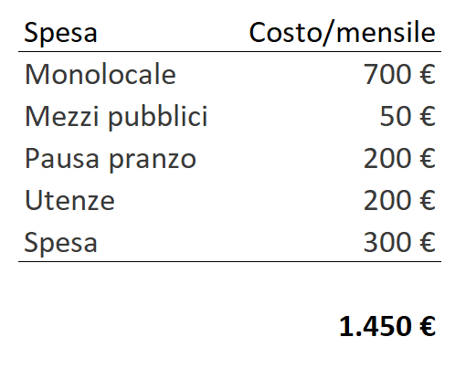 SalTheHunter's tweet photo. @farmillei @lavoceinfo @TNannicini @marcoleonardi9 @AGarnero @antoniomisiani @DeShindig @emmevilla @francescoseghez @giorgio_gori @marmaz @oilimerossi Il "modello Milano" non credo sia sostenibile con gli attuali livelli salariali. Facendo i conti della serva servono 1500/mese (28k/anno) per sopravvivere a Milano e  diventa difficile senza il supporto dei genitori. https://t.co/VHwDWGLhUR