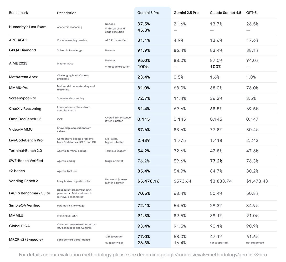 速報】Google、最新モデル「Gemini 3」と新基盤「Antigravity」を発表
