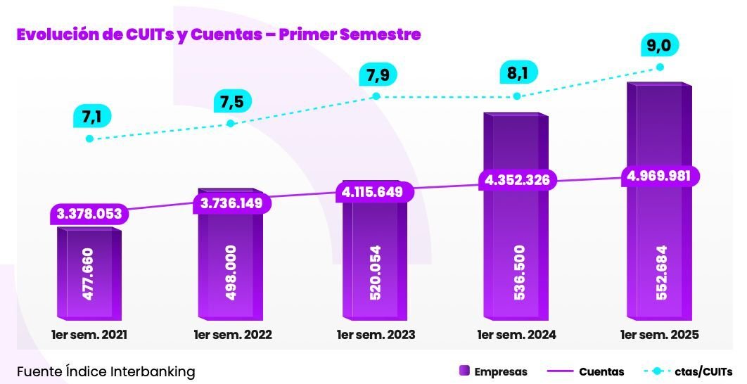 🚨 9 cuentas bancarias por cada PyME 🇦🇷.
Ese es el promedio hoy, 3 veces más vs Europa o EE.UU.

La tendencia va hacía tener más cuentas bancarias, y B2B fintech, no al reves.

En 🇧🇷 hace varios años sucedió algo similar con la "guerra das maquininhas" (POS). Se los cuento...🧵