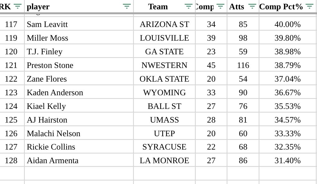 devywarehouse's tweet image. Anytime you can spend big money on a QB who’s among the worst at completing passes 10+ yards down field you gotta do it.
