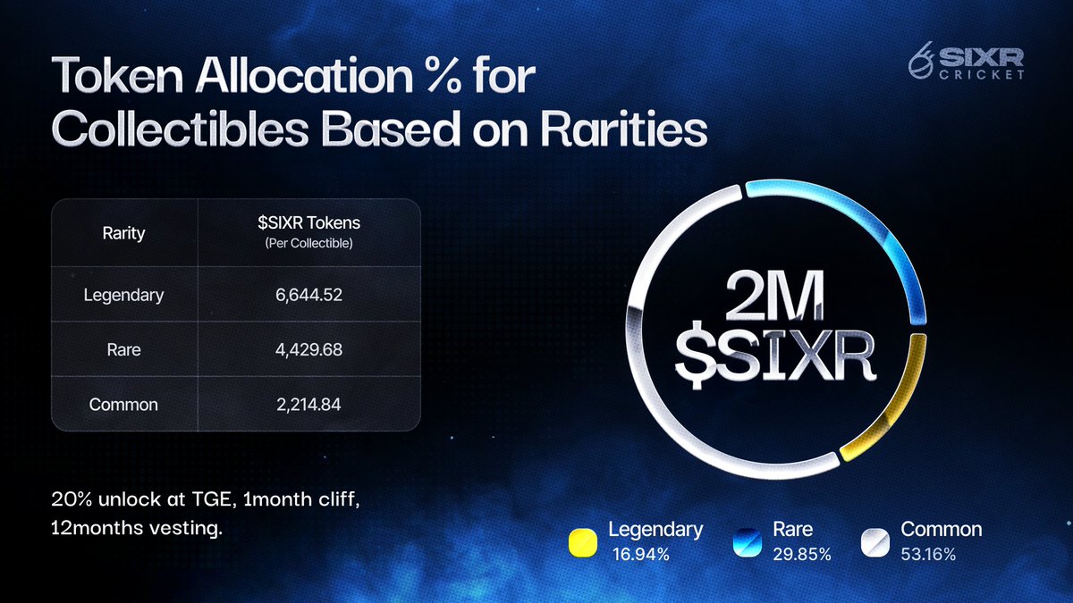 Davidpy29's tweet photo. Token allocation for the holders of The Legends Collection 2M $SIXR 
Big reward @SIXR_cricket https://t.co/Lt89s1OrdJ