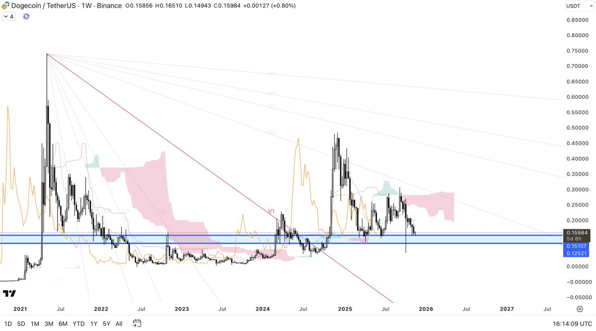 CryptoSays's tweet image. The forgotten one... As long as supports holds I wouldn't ignore this chart, or WP! 👺 $DOGE