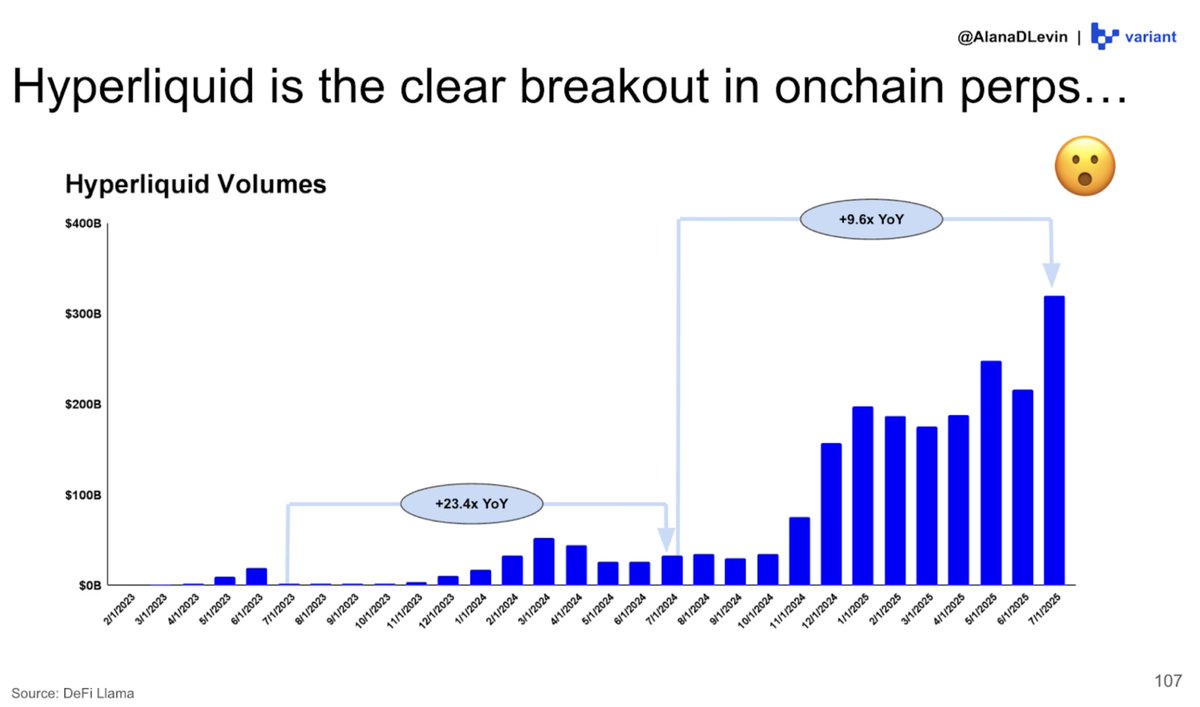 Perps broke out with the Binance → Hyperliquid pattern: win CEX, then win DEX. If that holds, options are the next wide-open lane. Deribit → ??? Who builds the Hyperliquid for options?