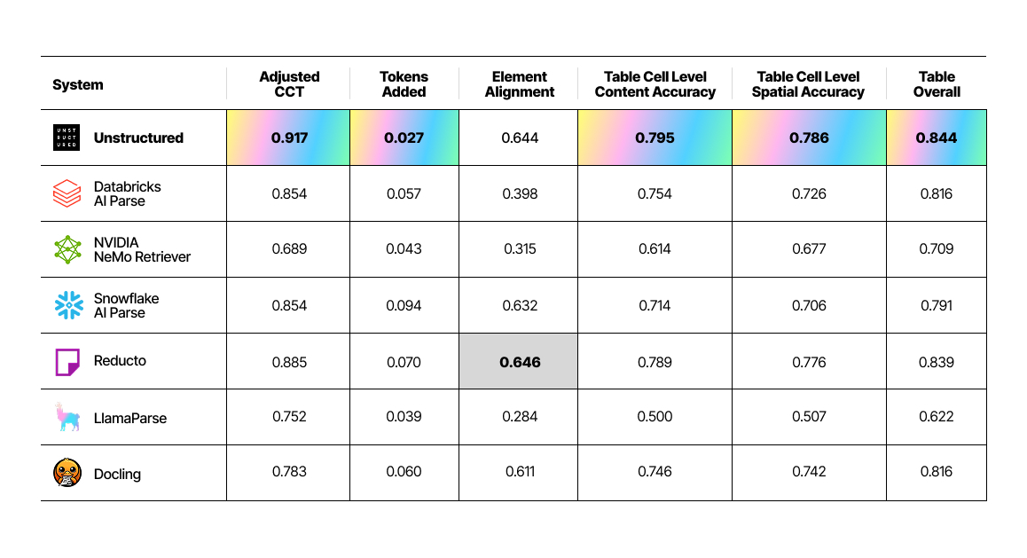 UnstructuredIO's tweet photo. New benchmarks show Unstructured outperforming other leading document parsing tools across the metrics that actually matter: content fidelity, hallucination control, and table accuracy.  

We’ve released the numbers and open sourced the framework behind them.

See the results, understand the trade-offs, and test it yourself. 

👉 https://t.co/OkRQN1UfQx