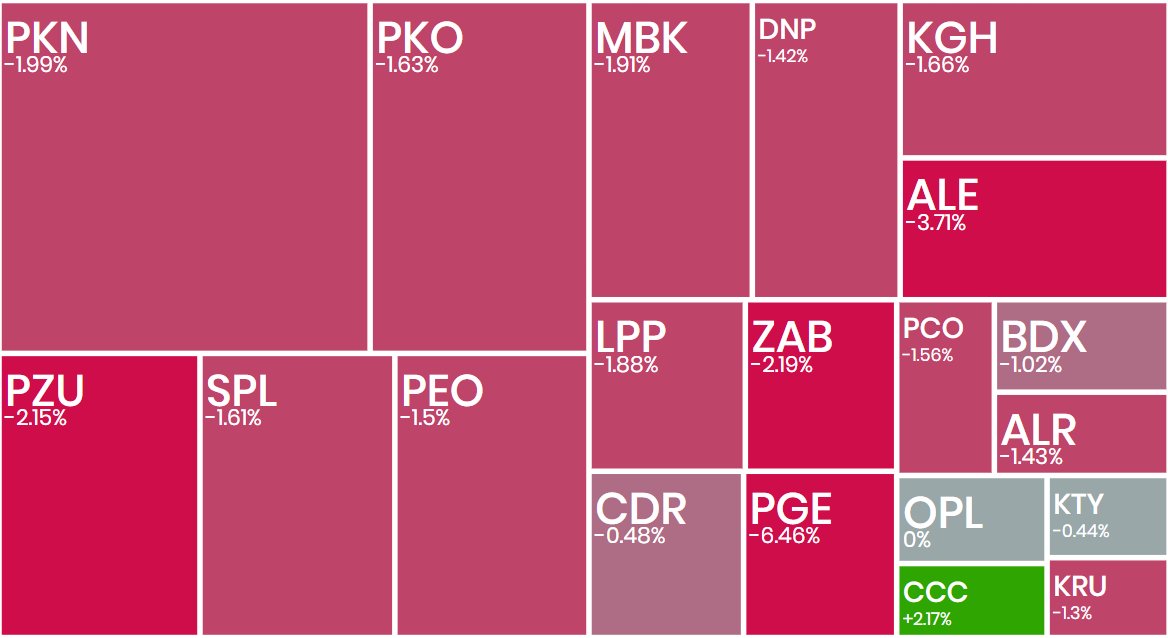 _Ecrumena_'s tweet photo. #koniecsesji

#WIG20 -1,79%; silne spadki na polskiej giełdzie
#PGE -6,46% ; Enea -9,66%; #Tauron -11,35%; spadki na energetyce po informacji o planach rządu zmian w opłatach energetycznych
#CCC +2,17%; jedyna spółka na ➕ w WIG20
#Captor +10,58%; nowe umowy w USA
#Dekpol -10,62%; wyniki
#Bumech -7,61%; chęć zakupu Capital Partners
#gold ⬆️ 4052 USD
#Bitcoin⬆️ 92k USD