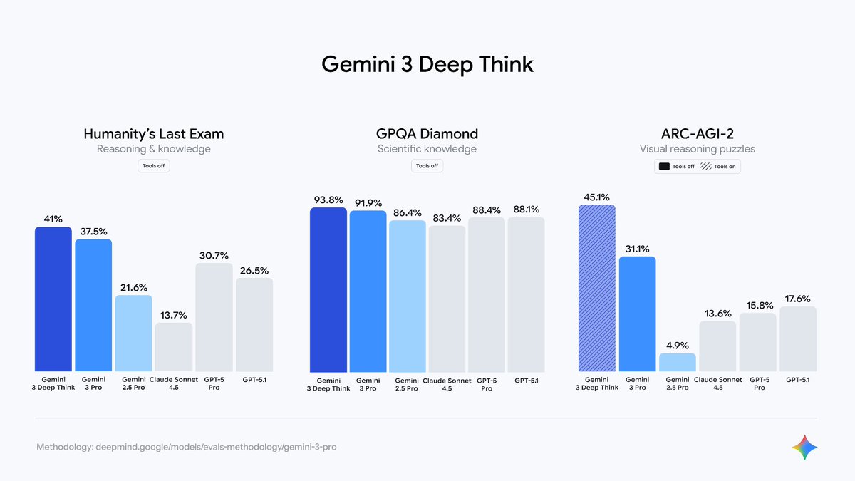 lmthang's tweet image. #Gemini3 is finally out! Congrats to everyone on this amazing launch! Also very excited to see how #DeepThink can power Gemini3 to further the state-of-the-art performances across reasoning, deep knowledge, and multimodality: 41% HLE, 93.8% GPQA, &amp;amp; 45.1% on ARC-AGI-2 (big jump)!