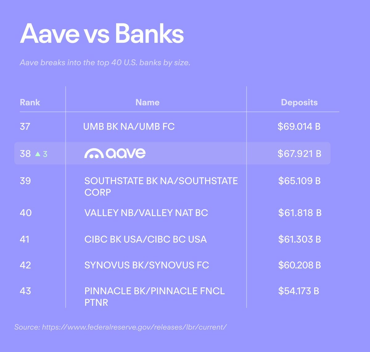 🚀Aave VS 傳統銀行