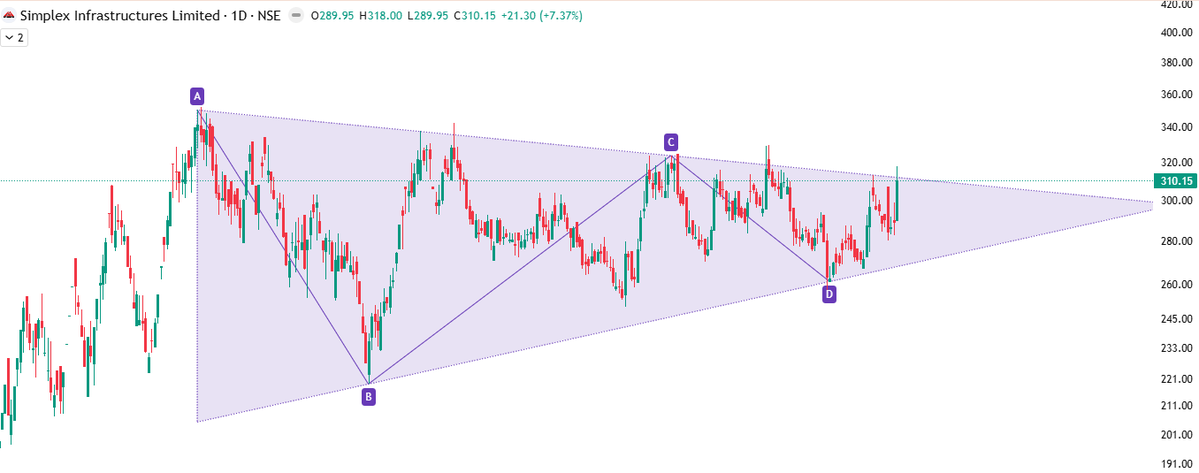 ChartsByYogi's tweet image. 📊 Simplex Infra – Big Triangle Squeeze!
#SimplexInfra #TrianglePattern