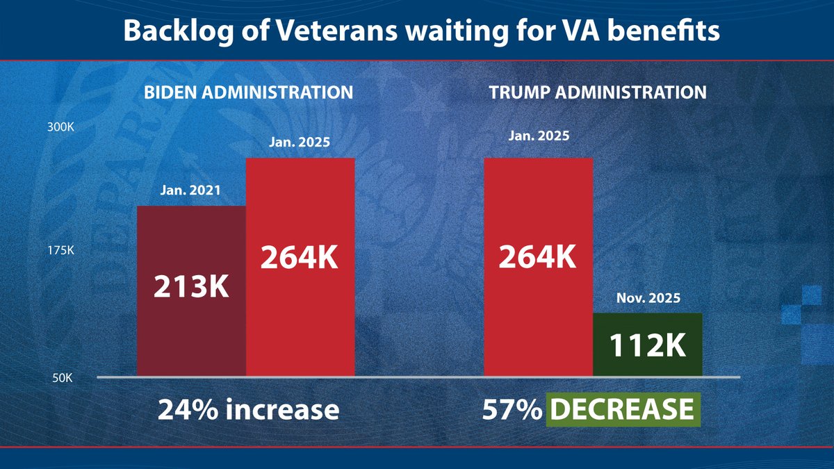 Great news: The backlog of Veterans waiting for <a href="/DeptVetAffairs/">Veterans Affairs</a> benefits is down 57% since the start of the second Trump Administration! news.va.gov/press-room/va-…