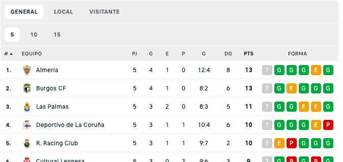 Vaya 5 monstruos que están arriba en la clasificación de estas últimas 5J!!!!!