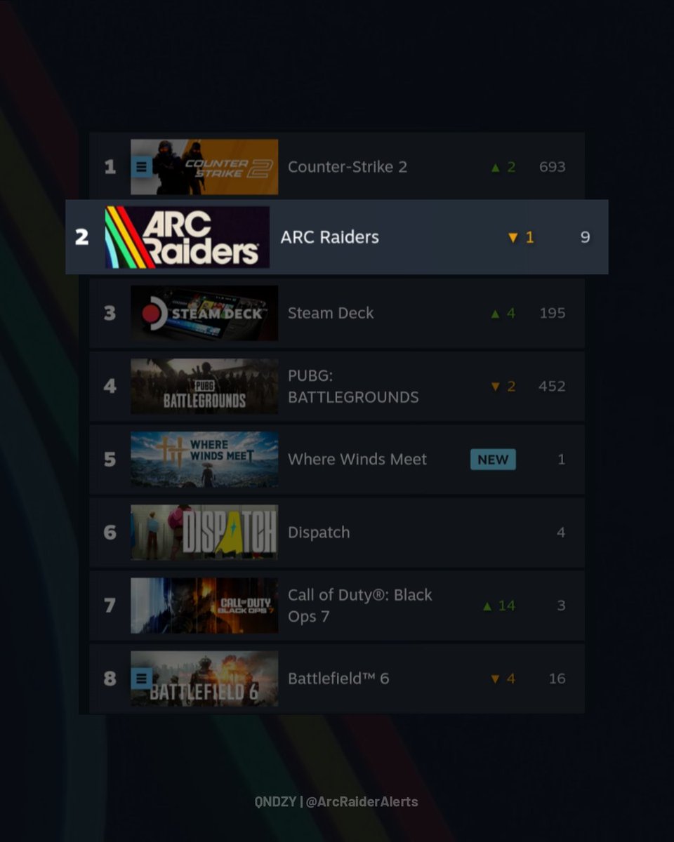ArcRaiderAlerts's tweet image. ARC Raiders is still the top selling game on Steam globally, even during a Call of Duty launch week.

This is beyond exceptional performance, especially for a brand new live-service game in 2025. 📈