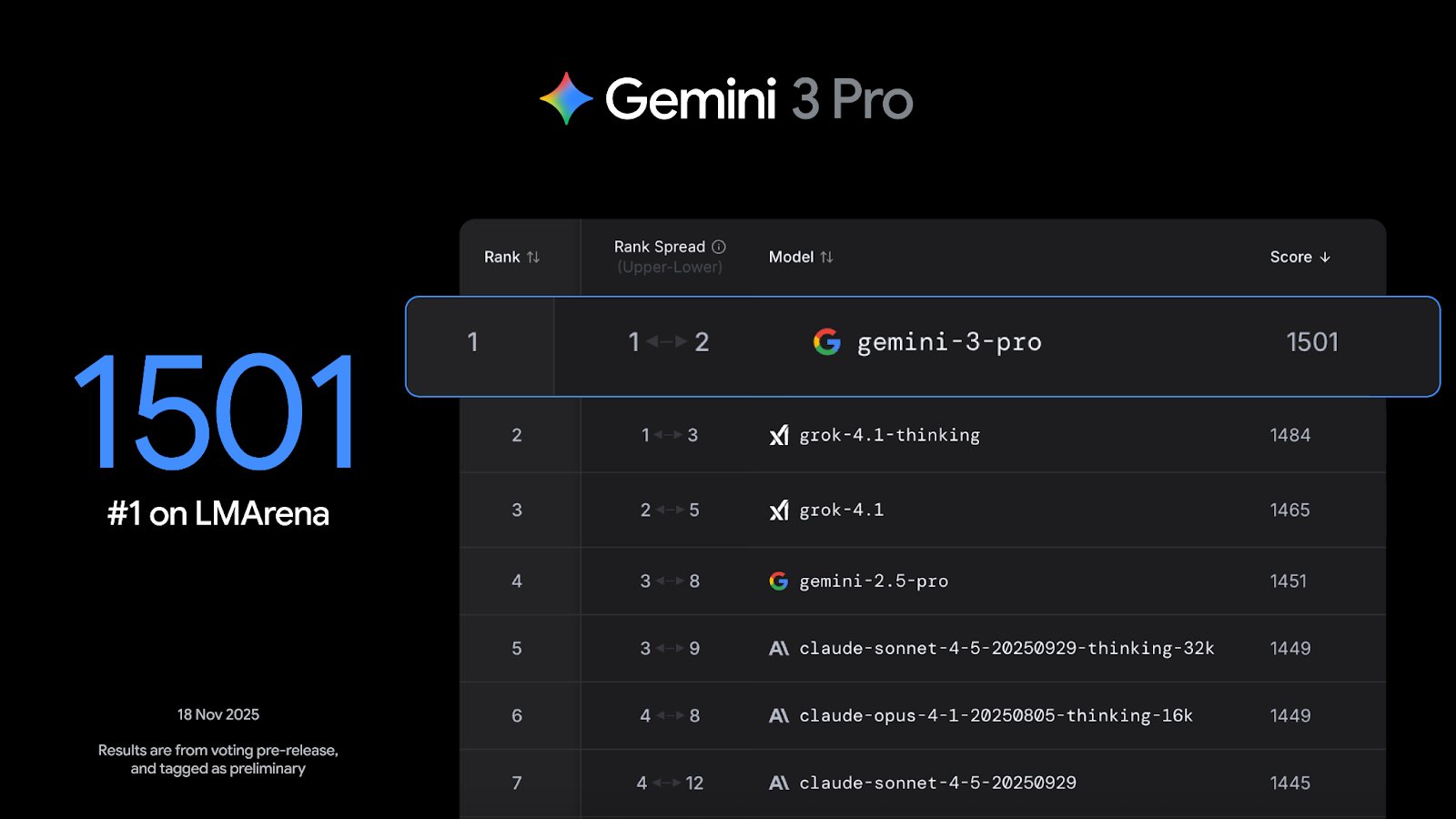 RT Demis Hassabis: We’ve been intensely cooking Gemini 3 for a while now, and we’re so excited and proud to share the results with you all. Of cours...